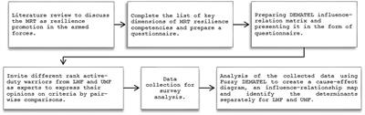 Prioritizing competencies for soldier’s mental resilience: an application of integrative fuzzy-trapezoidal decision-making trial and evaluation laboratory in updating training program